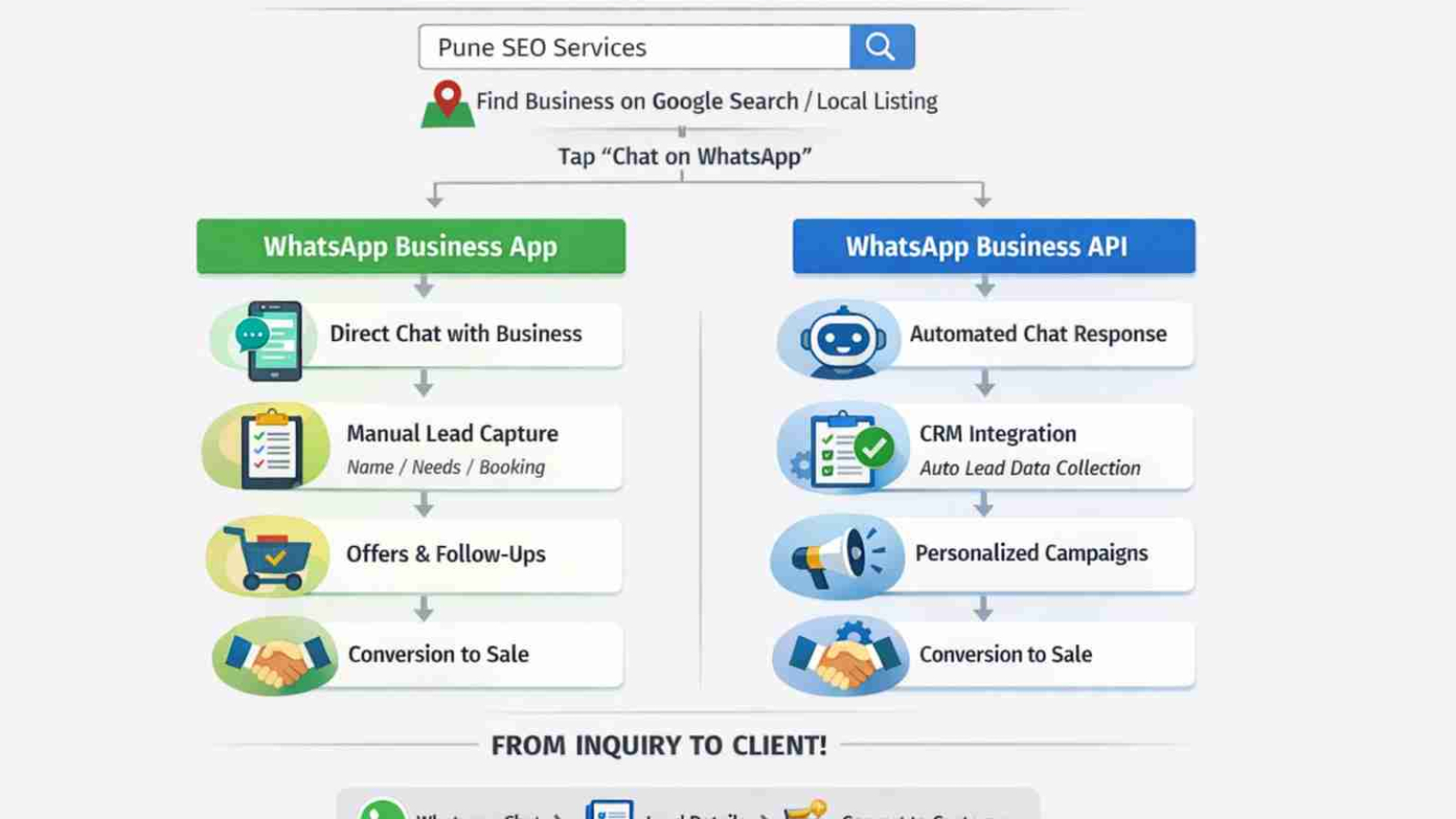 WhatsApp User Journey → Client Inquiry (App & API Flows)