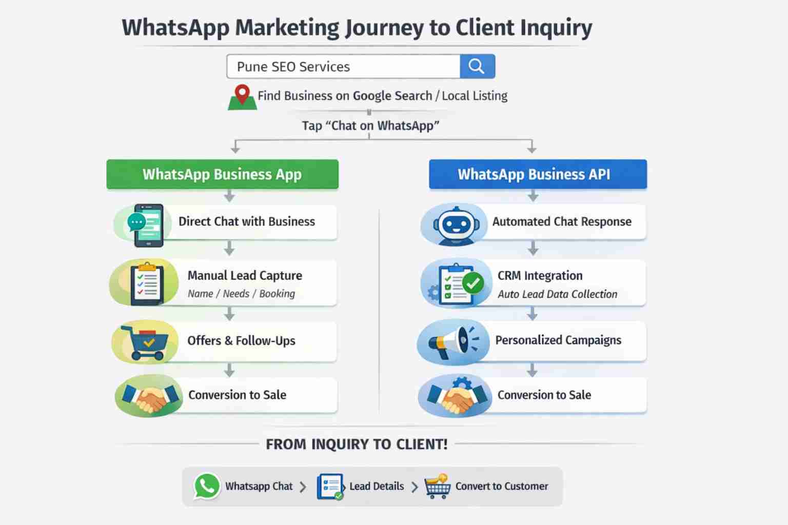 WhatsApp User Journey → Client Inquiry (App & API Flows)