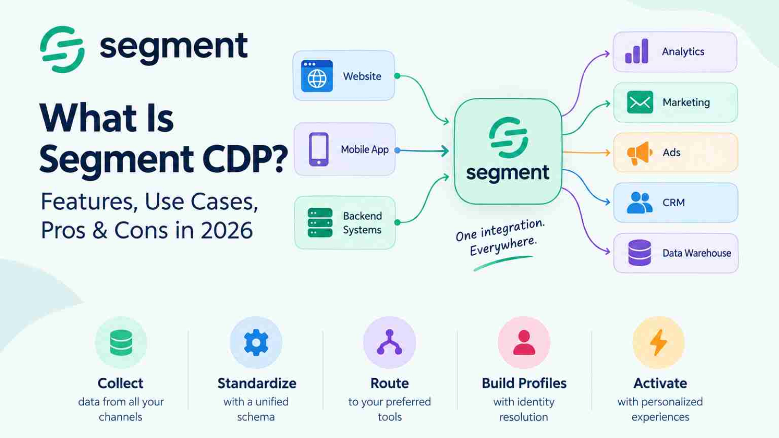 What Is Segment CDP? Features, Use Cases, Pros & Cons in 2026