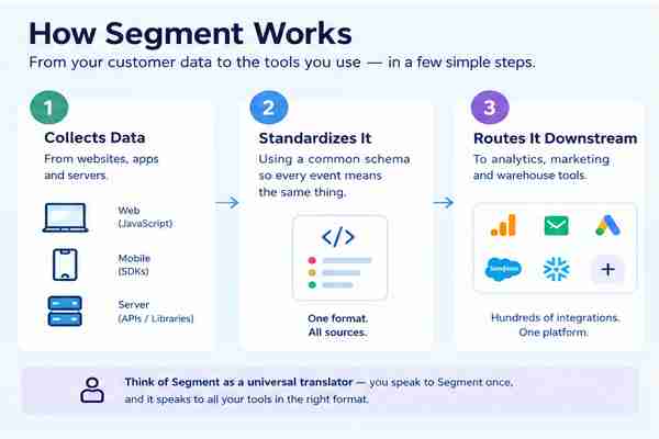 How Segment Works?